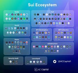 TPS:AC Capital：Sui生态全景一览