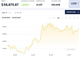 OIN:比特币日报：6万美元关口一触即发，交易员加大杠杆