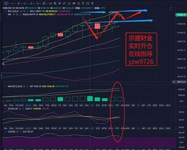 FTX:宗盛财金：01-08晚间行情分析及操作建议