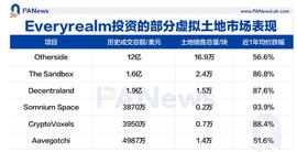 Decentraland:元宇宙基金被关闭Republic 重金押注的虚拟土地还是门好生意吗？